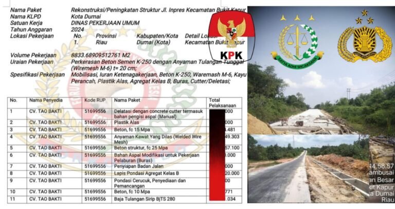 Diduga Korupsi, Proyek Jalan di Dinas PUPR Dumai Asal Jadi, Forkorindo Minta APH Riau Bertindak